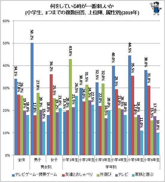 ↑ 何をしている時が一番楽しいか(小学生、3つまでの複数回答、上位陣、属性別)(2019年)