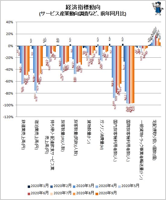 ↑ 経済指標動向(サービス産業動向調査など、前年同月比)