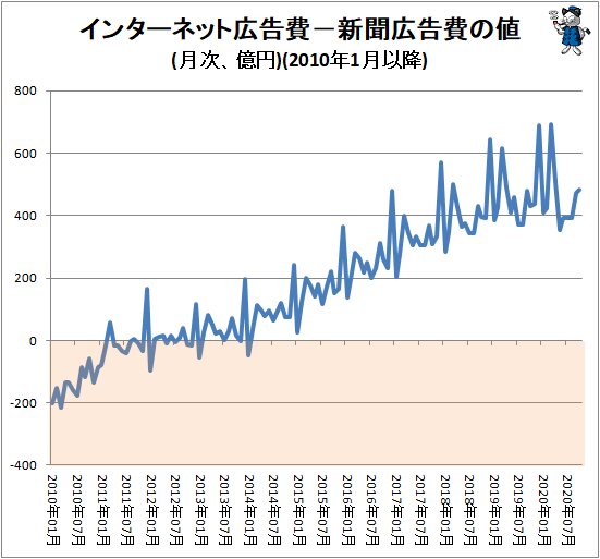  ↑ インターネット広告費－新聞広告費の値(月次、億円)(2010年1月以降)
