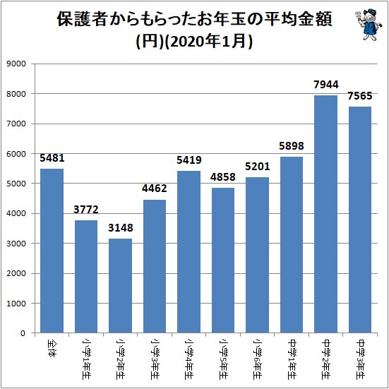 ↑ 保護者からもらったお年玉の平均金額(円)(2020年1月)