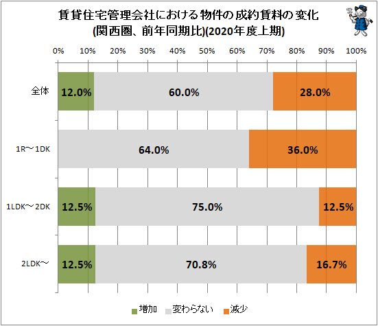 ↑ 賃貸住宅管理会社における物件の成約賃料の変化(関西圏、前年同期比)(2020年度上期)