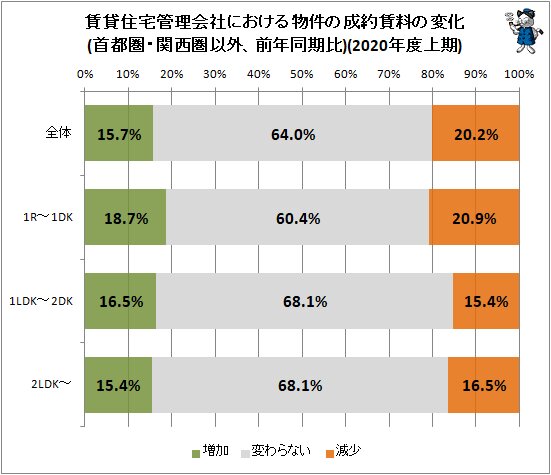 ↑ 賃貸住宅管理会社における物件の成約賃料の変化(首都圏・関西圏以外、前年同期比)(2020年度上期)