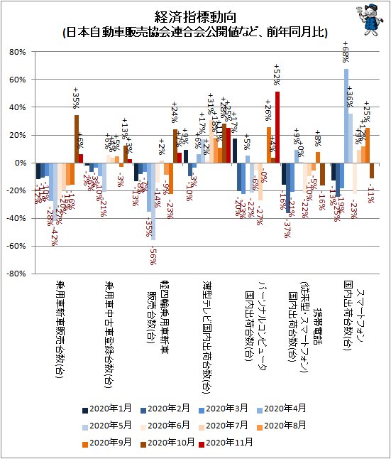↑ 経済指標動向(日本自動車販売協会連合会公開値など、前年同月比)