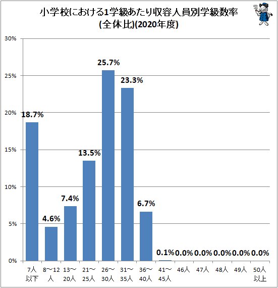 ↑ 小学校における1学級あたり収容人員別学級数率(全体比)(2020年度)