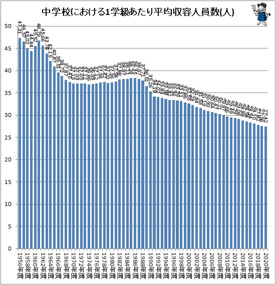 ↑ 中学校における1学級あたり平均収容人員数(人)