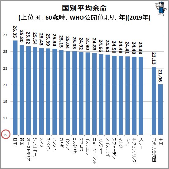 ↑ 国別平均余命(上位国、60歳時、WHO公開値より、年)(2019年)
