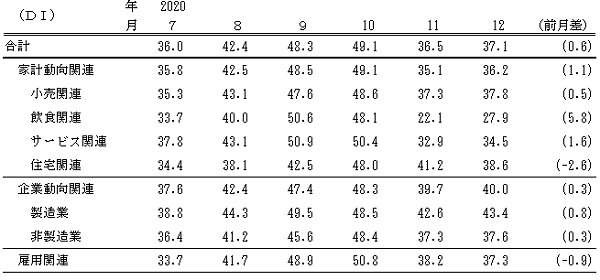 ↑ 景気の先行き判断DI(～2020年12月)(景気ウォッチャー調査報告書より抜粋)