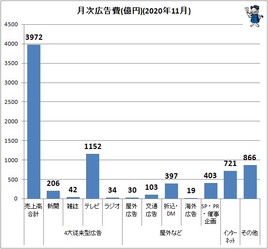 ↑ 月次広告費(億円)(2020年11月)
