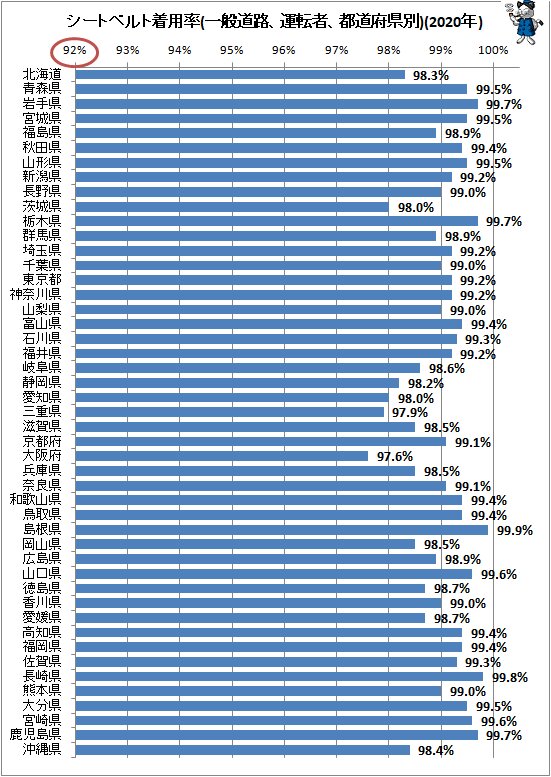 ↑ シートベルト着用率(一般道路、運転者、都道府県別)(2020年)