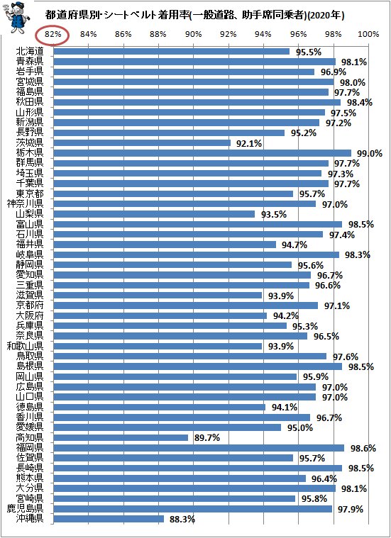 ↑ 都道府県別・シートベルト着用率(一般道路、助手席同乗者)(2020年)
