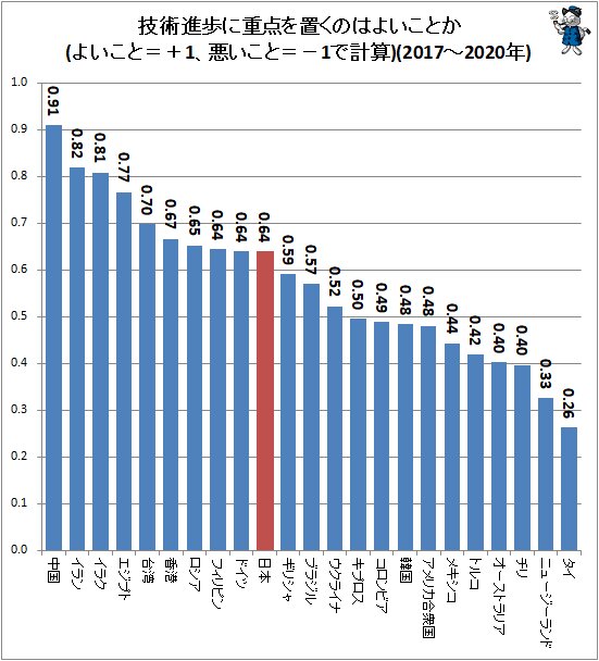 ↑ 技術進歩に重点を置くのはよいことか(よいこと＝＋1、悪いこと＝－1で計算)(2017～2020年)