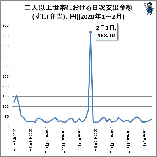↑ 二人以上世帯における日次支出額(すし(弁当)、円)(2020年1～2月)