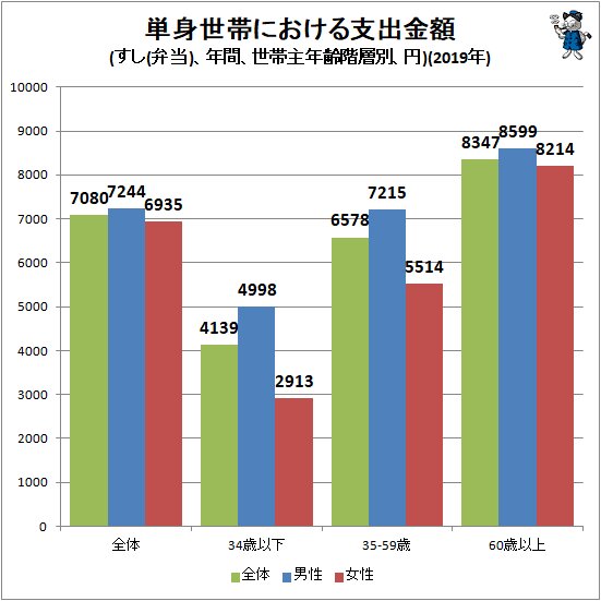 ↑ 単身世帯における支出金額(すし(弁当)、年間、世帯主年齢階層別、円)(2019年)