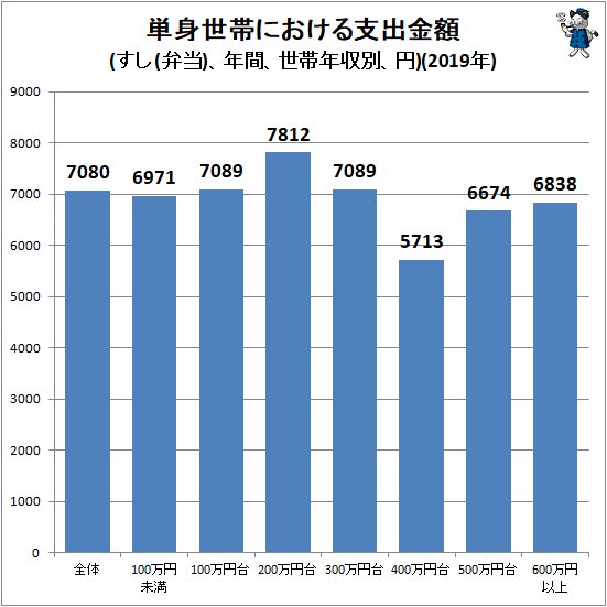 ↑ 単身世帯における支出金額(すし(弁当)、年間、世帯年収別、円)(2019年)