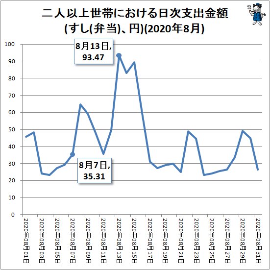 ↑ 二人以上世帯における日次支出金額(すし(弁当)、円)(2020年8月)