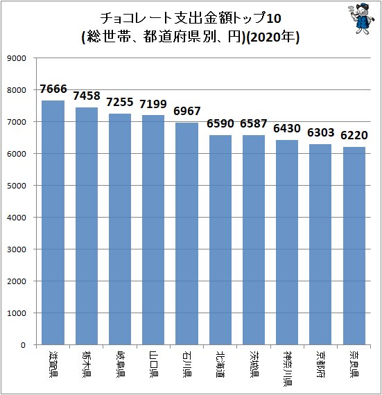 ↑ チョコレート支出金額トップ10(総世帯、都道府県別、円)(2020年)
