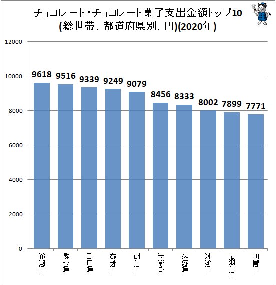 ↑ チョコレート・チョコレート菓子支出金額トップ10(総世帯、都道府県別、円)(2020年)