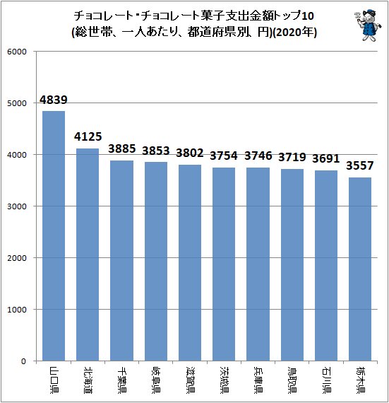 ↑ チョコレート・チョコレート菓子支出金額トップ10(総世帯、一人あたり、都道府県別、円)(2020年)