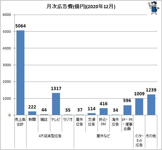 ↑ 月次広告費(億円)(2020年12月)