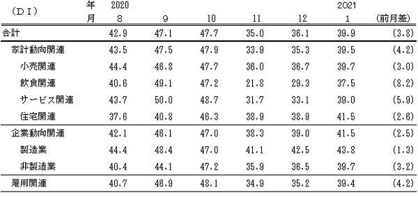 ↑ 景気の現状判断DI(～2021年1月)(景気ウォッチャー調査報告書より抜粋)