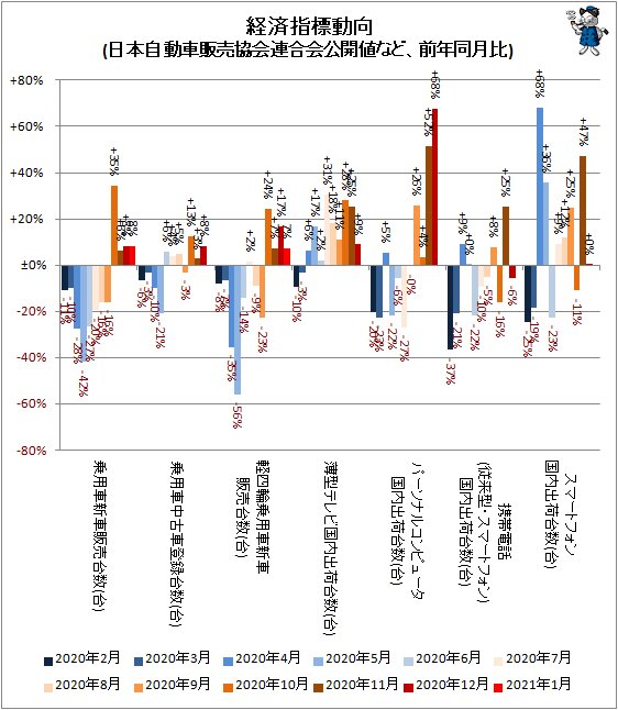 ↑ 経済指標動向(日本自動車販売協会連合会公開値など、前年同月比)