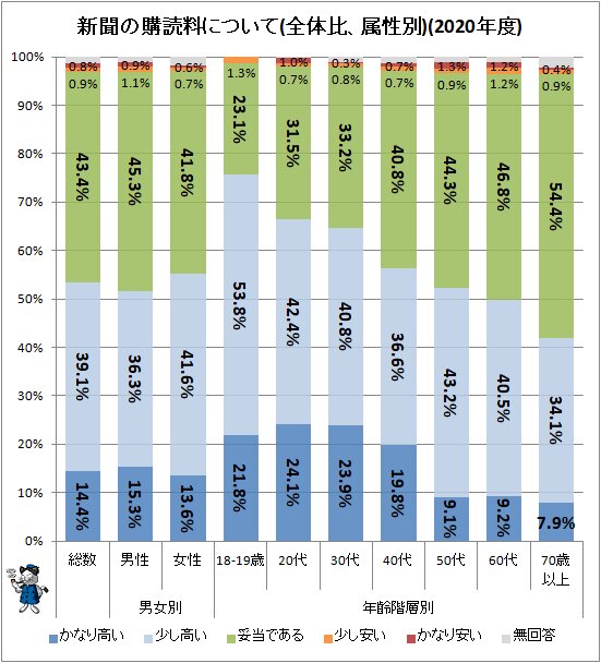 ↑ 新聞の購読料について(属性別、全体比)(2020年度)
