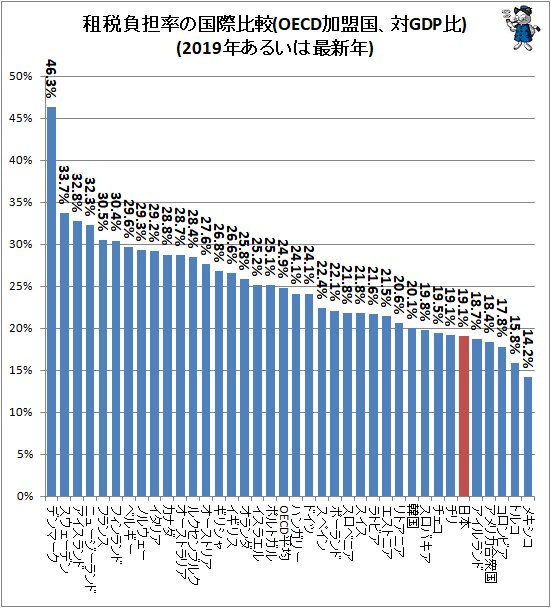↑ 租税負担率の国際比較(OECD加盟国、対GDP比)(2019年あるいは最新年)