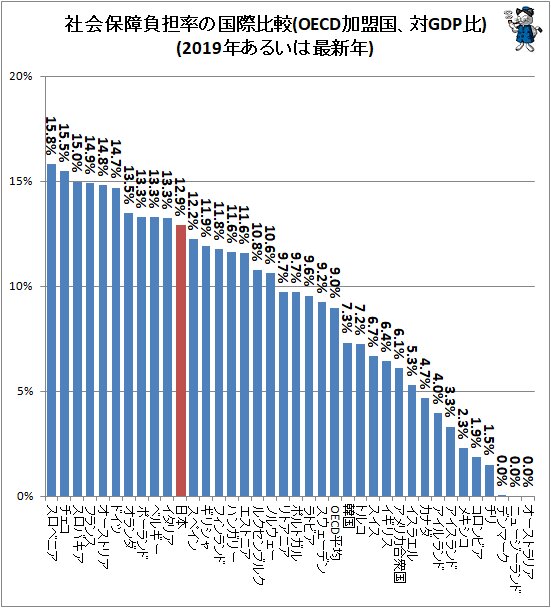 ↑ 社会保障負担率の国際比較(OECD加盟国、対GDP比)(2018年あるいは最新年)