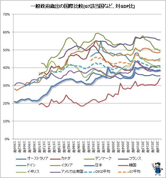 ↑ 一般政府歳出の国際比較(G7該当国など、対GDP比)