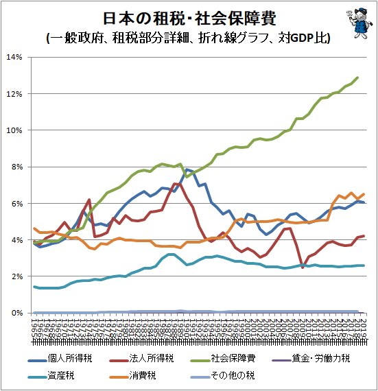 ↑ 日本の租税・社会保障費(一般政府、租税部分詳細、折れ線グラフ、対GDP比)