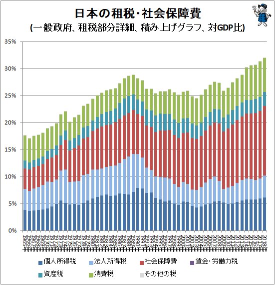 ↑ 日本の租税・社会保障費(一般政府、租税部分詳細、積み上げグラフ、対GDP比)