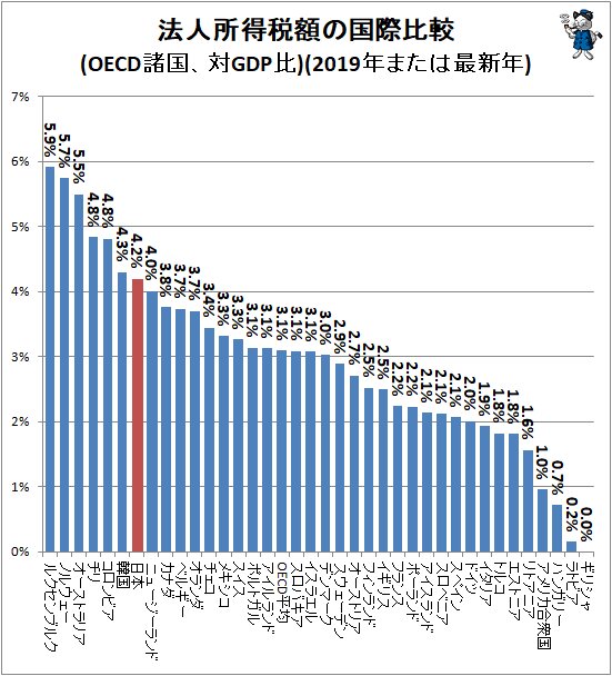 ↑ 法人所得税額の国際比較(OECD諸国、対GDP比)(2018年または最新年)
