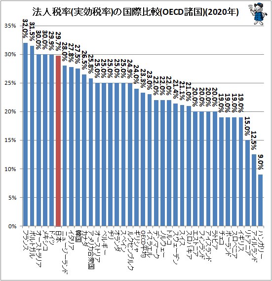 ↑ 法人税率(実効税率)の国際比較(OECD諸国)(2020年)