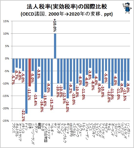 ↑ 法人税率(実効税率)の国際比較(OECD諸国、2000年→2020年の変移、ppt)