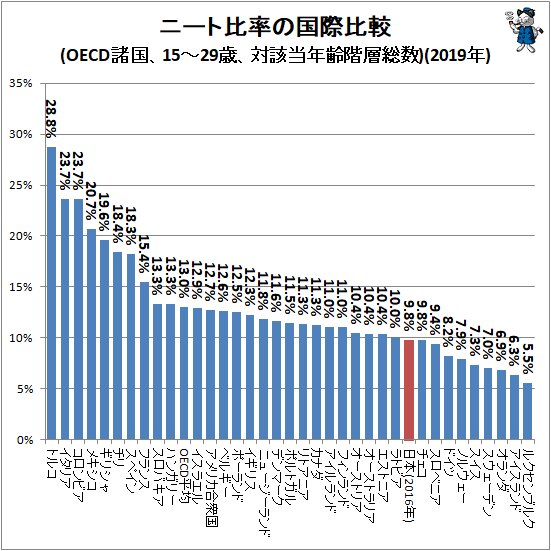 ↑ ニート比率の国際比較(OECD諸国、15～29歳、対該当年齢階層総数)(2019年)
