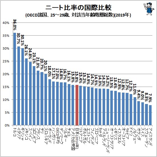 ↑ ニート比率の国際比較(OECD諸国、25～29歳、対該当年齢階層総数)(2019年)
