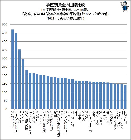 ↑ 学歴別賃金の国際比較(大学院修士・博士卒、25～64歳、「高卒」あるいは「高卒と高専卒の平均値」を100とした時の値)(2018年、あるいは記述年)