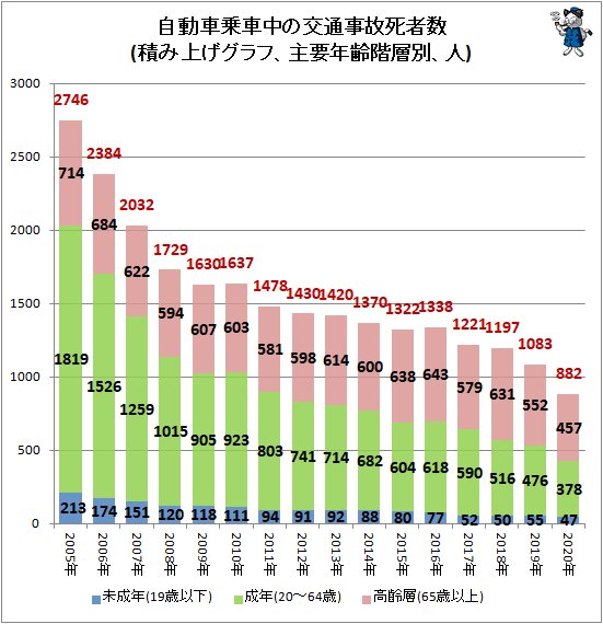 ↑ 自動車乗車中の交通事故死者数(積み上げグラフ、主要年齢階層別、人)