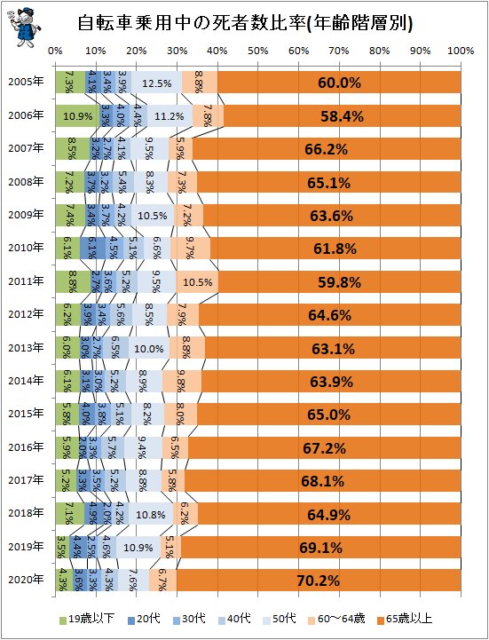 ↑ 自転車乗用中の死者数比率(年齢階層別)