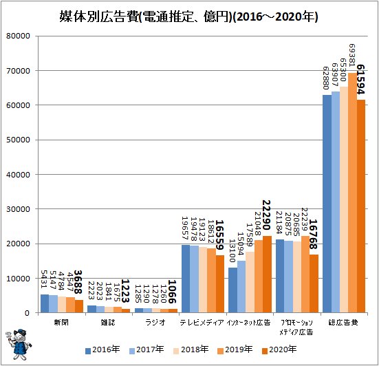↑ 媒体別広告費(電通推定、億円)(2016～2020年)