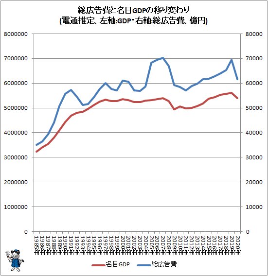 ↑ 総広告費と名目GDPの移り変わり(電通推定、左軸:GDP・右軸:総広告費、億円)