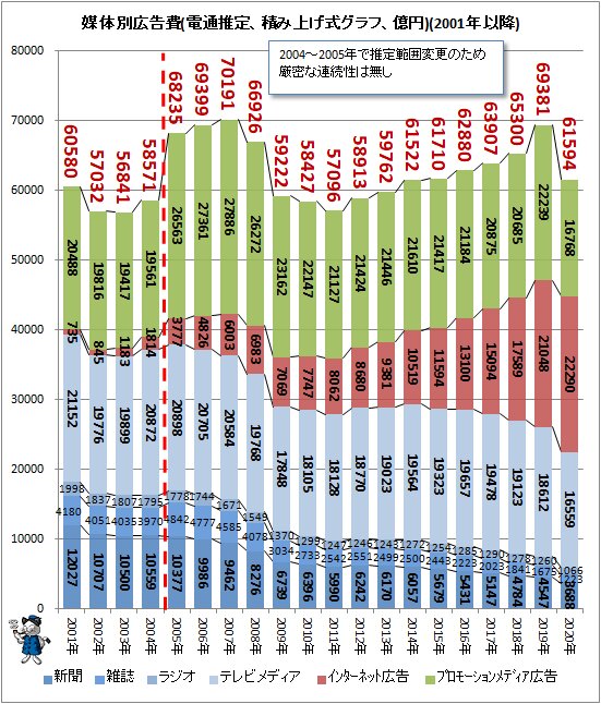 ↑ 媒体別広告費(電通推定、積み上げ式グラフ、億円)(2001年以降)