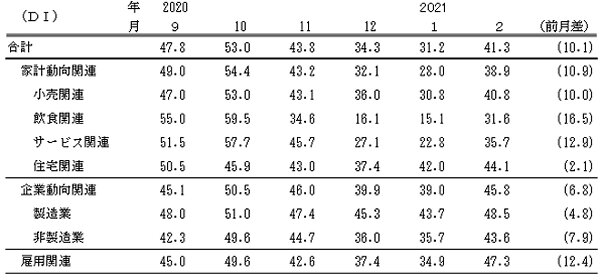 ↑ 景気の現状判断DI(～2021年2月)(景気ウォッチャー調査報告書より抜粋)