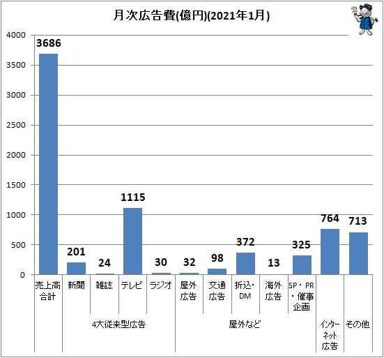 ↑ 月次広告費(億円)(2021年1月)