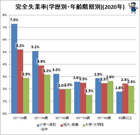 ↑ 完全失業率(学歴別・年齢階層別)(2020年)