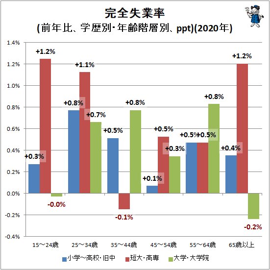↑ 完全失業率(前年比、学歴別・年齢階層別、ppt)(2020年)