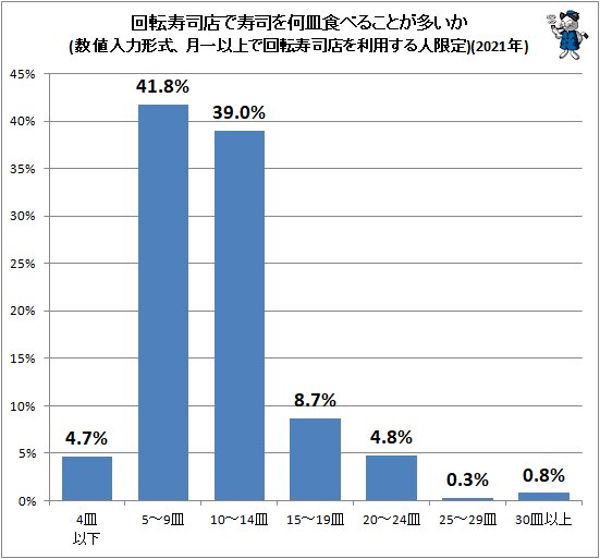 ↑ 回転寿司店で寿司を何皿食べることが多いか(数値入力形式、月一以上で回転寿司店を利用する人限定)(2021年)