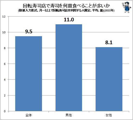 ↑ 回転寿司店で寿司を何皿食べることが多いか(数値入力形式、月一以上で回転寿司店を利用する人限定、平均、皿)(2020年)