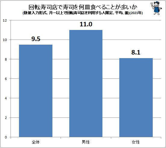 ↑ 回転寿司店で寿司を何皿食べることが多いか(数値入力形式、月一以上で回転寿司店を利用する人限定、平均、皿)(2021年)