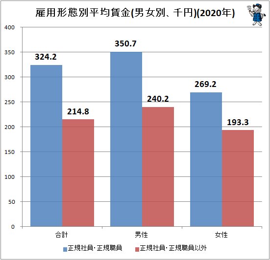 ↑ 雇用形態別平均賃金(男女別、千円)(2020年)